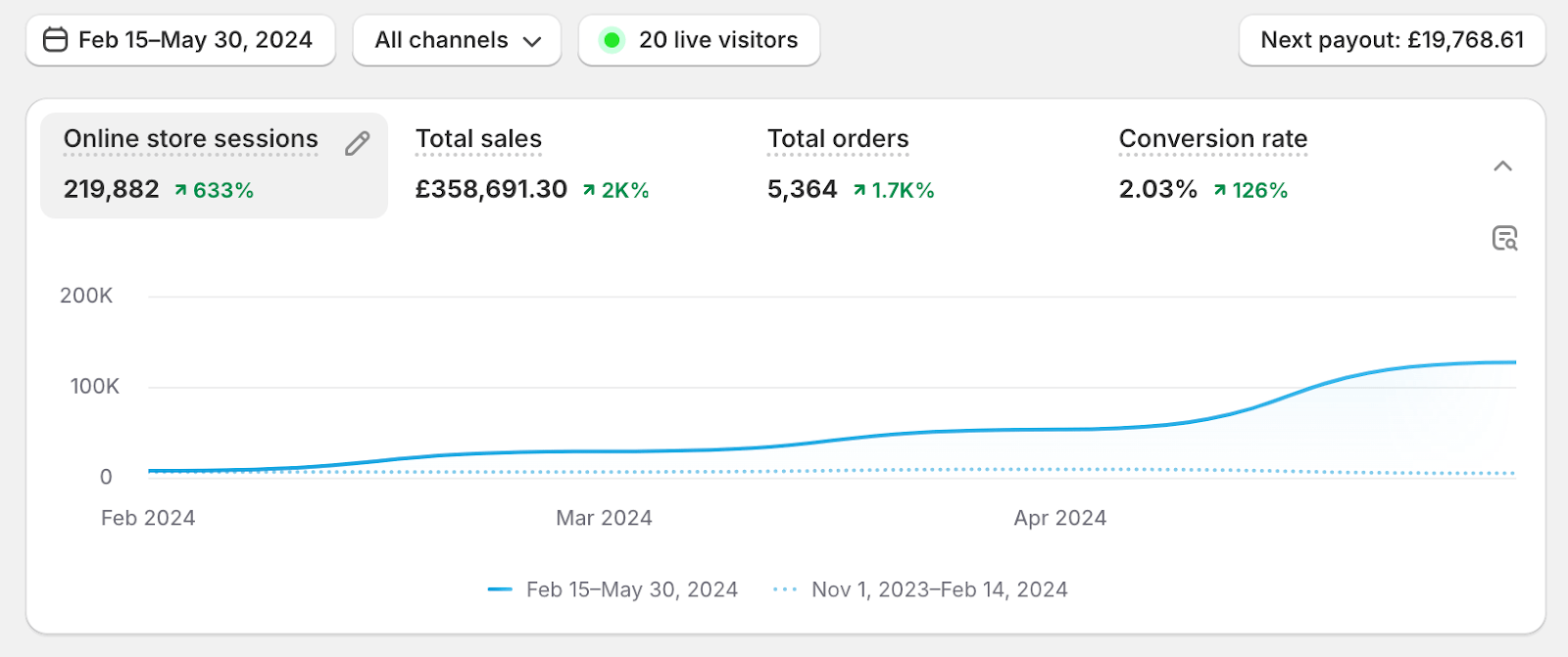 a Graphical viiew of Soft Garden Furniture Sales overviw.